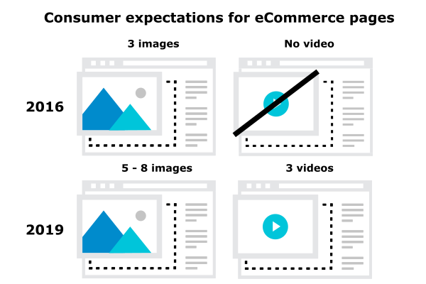 Consumer expectations for eCommerce pages