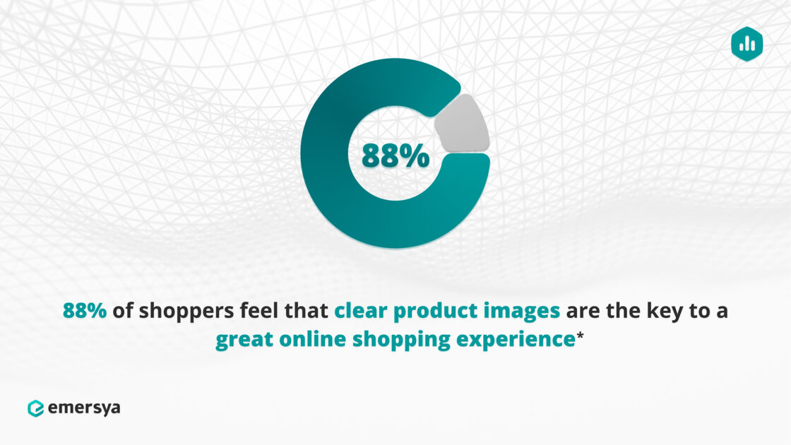 88% of consumers feel that clear product visuals are the key to a great online shopping experience