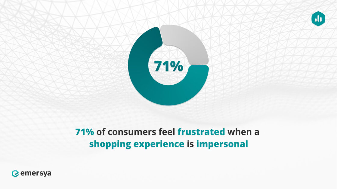 71% of consumers feel frustrated when a shopping experience is impersonal