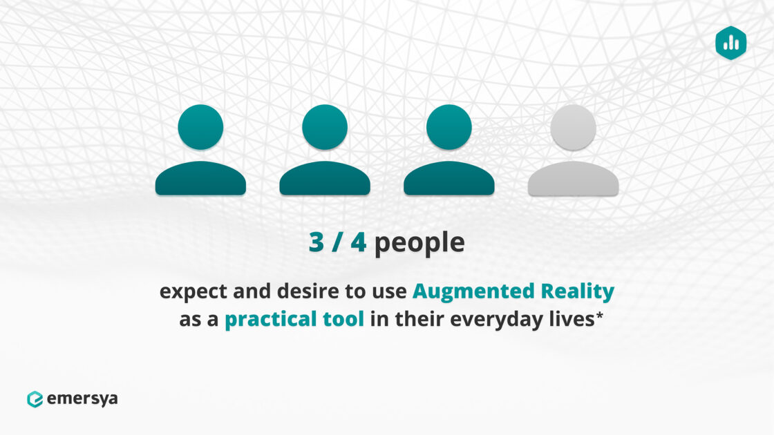 3/4 people expect and desire to use Augmented Reality as a practical tool in their everyday lives