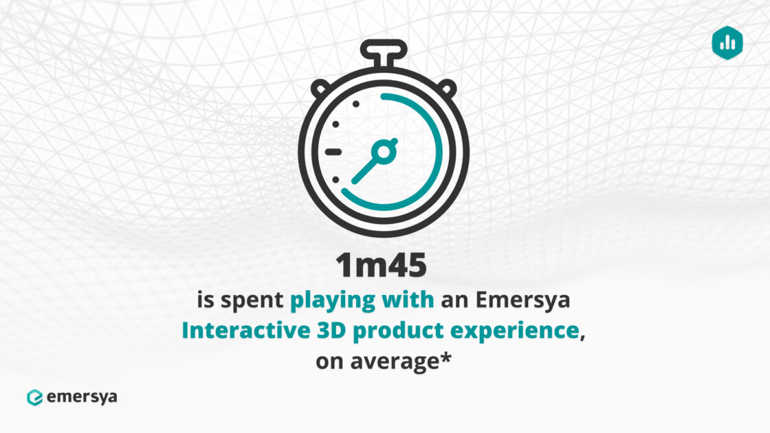 On average, consumers spend 1m45 playing with an Emersya Interactive 3D product experience!