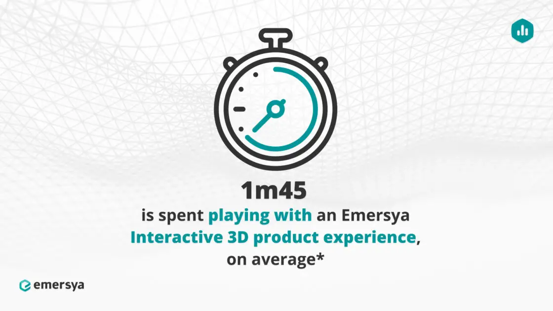 On average, consumers spend 1m45 playing with an Emersya Interactive 3D product experience!