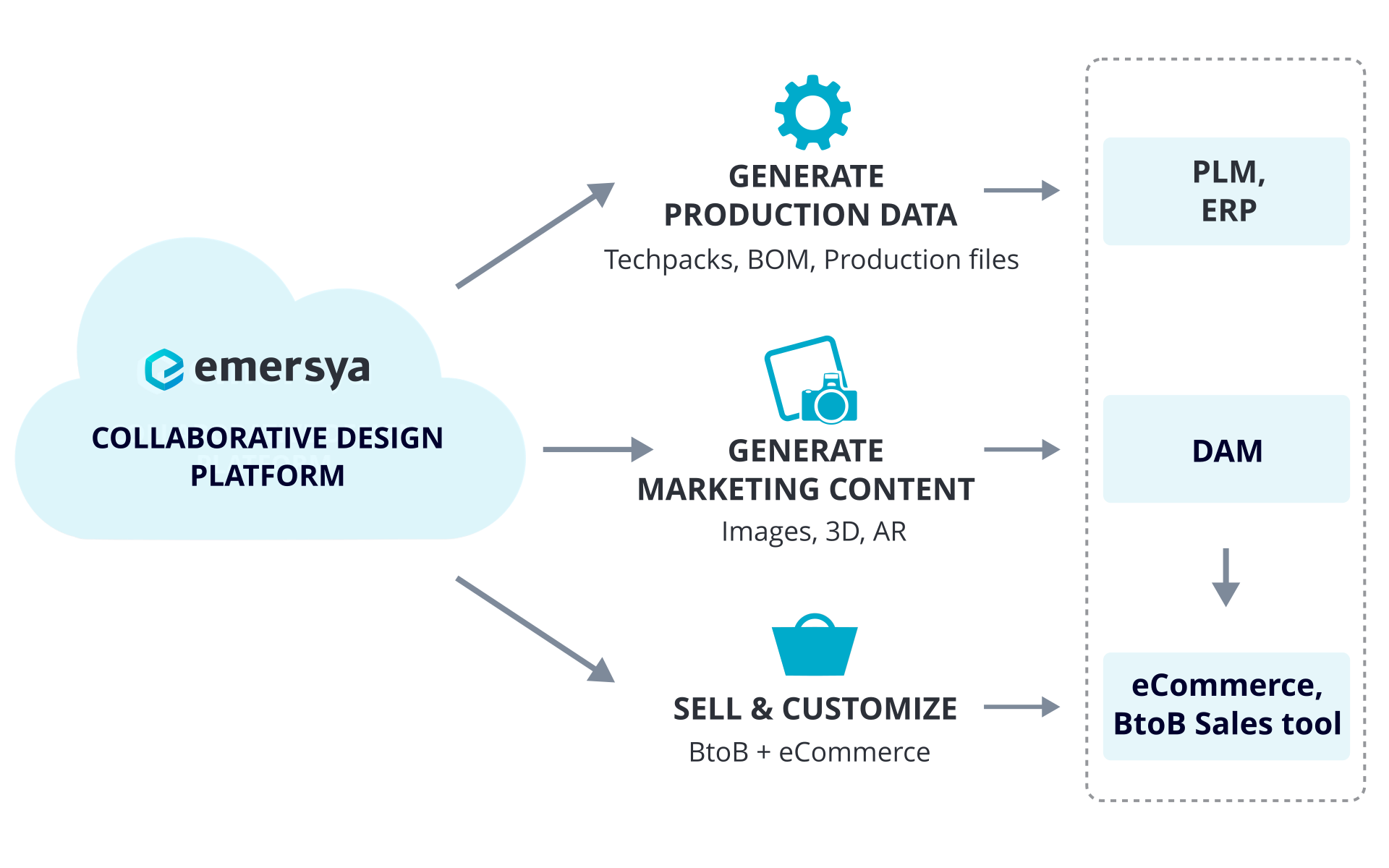 Schéma expliquant le fonctionnement de la plateforme Emersya. La plateforme de conception collaborative Emersya est basée sur le cloud. Grâce à cette plateforme, les marques peuvent générer des données de production, des contenus marketing, proposer à leurs clients des expériences de vente et de personnalisation. Elle exploite les jumeaux numériques depuis l'idéation du produit jusqu'à la vente, pour créer de la valeur à tous les stades du cycle de vie du produit. La plateforme est agnostique et peut être connectée à n'importe quel PLM, ERP, DAM ou CMS.