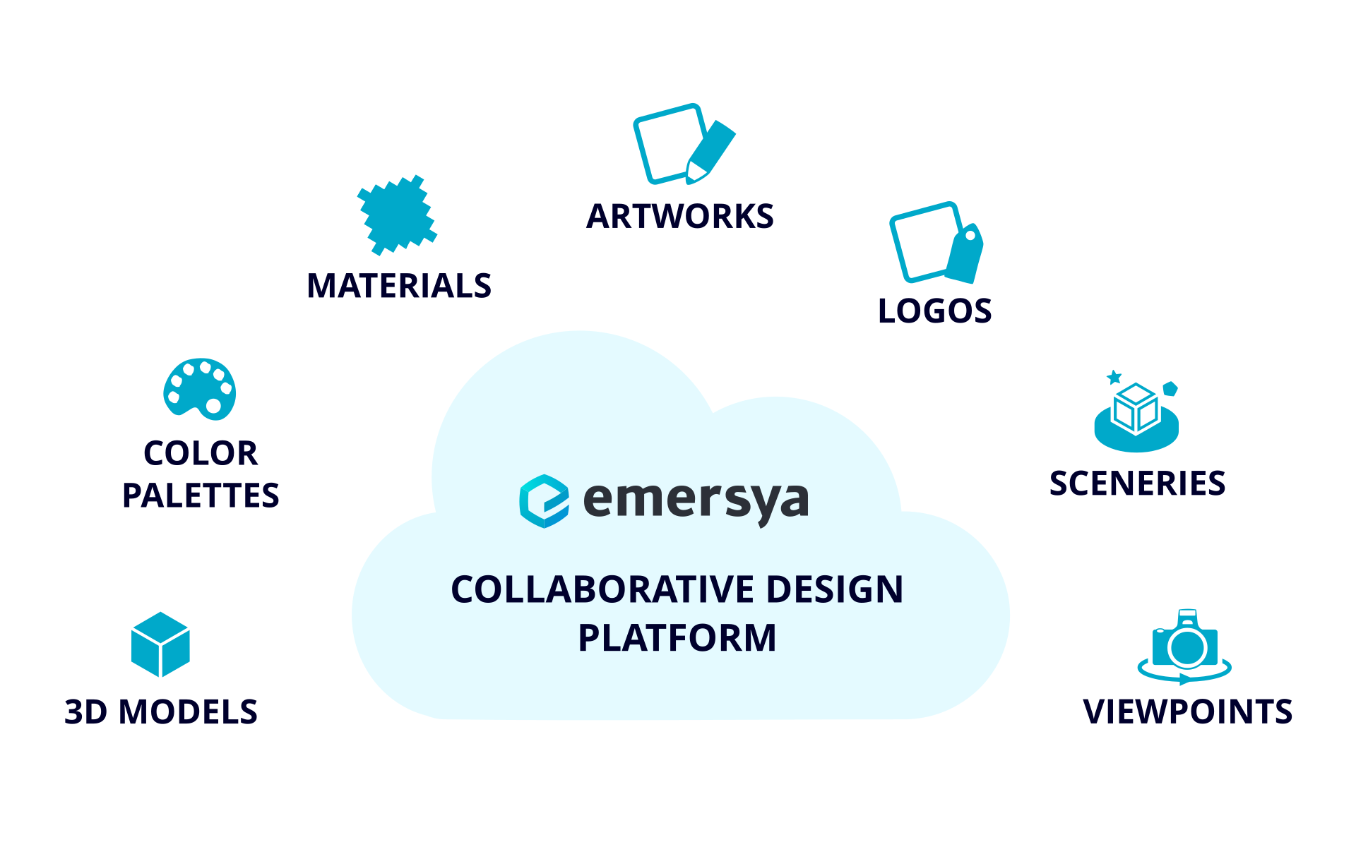 Schéma expliquant le fonctionnement de la plateforme Emersya. La plateforme de design collaboratif Emersya est basée sur le cloud. Sur la plateforme, les marques téléchargent des modèles 3D, des palettes de couleurs, des matériaux, des illustrations, des logos, elles créent des décors et des points de vue. Elle exploite les actifs numériques depuis l'idéation du produit jusqu'à la vente, afin de créer de la valeur à tous les stades du cycle de vie du produit.