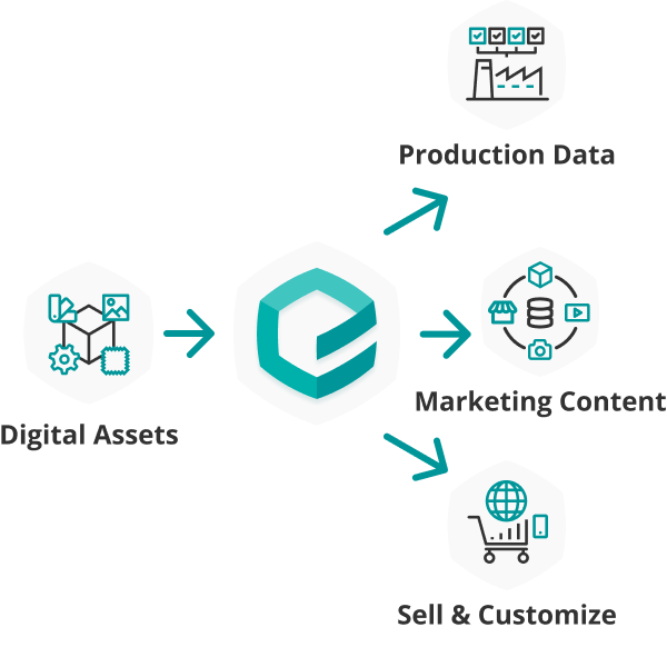 Digital Assets (3D models, materials, colors, etc.) are automatically published on the Emersya 3D & AR Platform. The platform can also automate the generation of production data, marketing content and Interactive shopping & customization experiences.