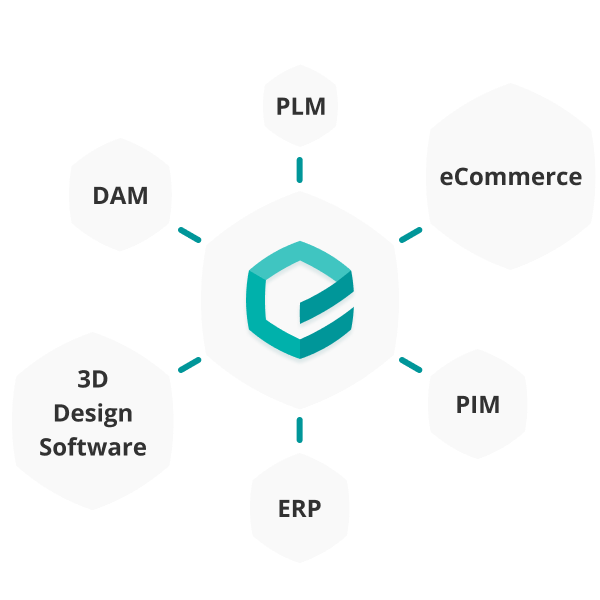 The Emersya Platform can be integrated with your 3D design software and external data systems such as PIM / PLM, DAM, ERP and eCommerce platforms.