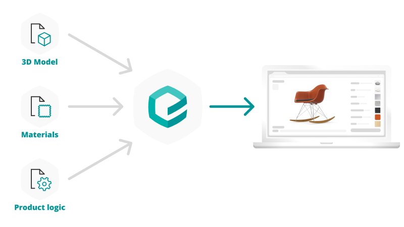 Workflow showing that 3D models, digital materials and product configuration logic can be imported into the Emersya Platform can used to create Interactive 3D product experiences for eCommerce. The last stage of the workflow shows a mock-up of a chair online 3D configurator. Desktop version showing the workflow from left to right.