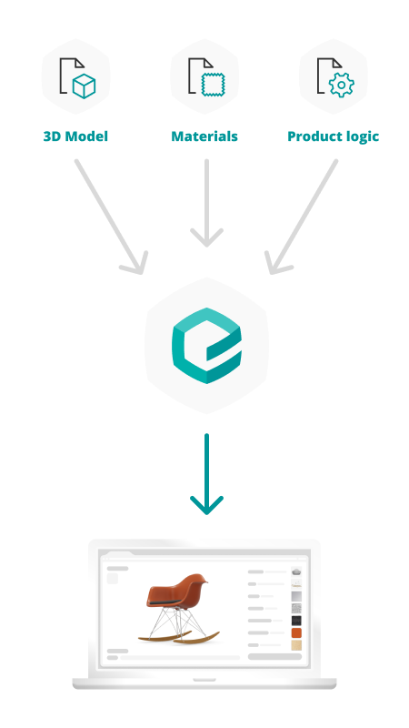 Workflow showing that 3D models, digital materials and product configuration logic can be imported into the Emersya Platform can used to create Interactive 3D product experiences for eCommerce. The last stage of the workflow shows a mock-up of a chair online 3D configurator. Mobile version showing the workflow vertically, from top to bottom.