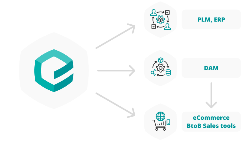 Workflow showing that the Emersya Platform can be integrated with external systems such as PLM, ERP, DAM, eCommerce and B2B sales tools. Desktop version showing workflow from left to right.