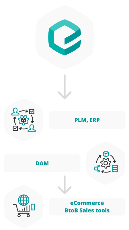 Workflow showing that the Emersya Platform can be integrated with external systems such as PLM, ERP, DAM, eCommerce and B2B sales tools. Mobile version showing vertical workflow from top to bottom.