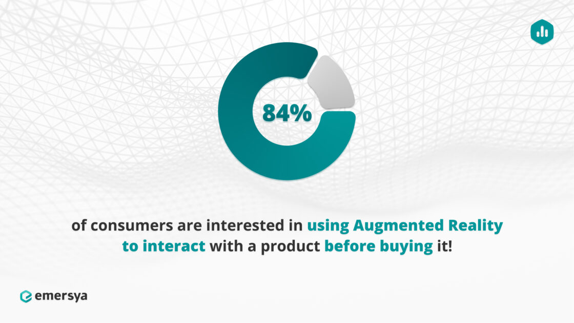 84% des consommateurs sont intéressés par l'utilisation de la réalité augmentée pour interagir avec un produit avant de l'acheter.