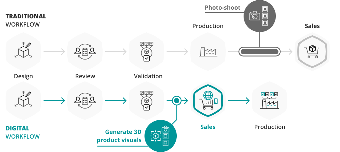 Diagram of the Product Lifecycle explaining the gain of time and money with the use of the Emersya platform to generate 3D products images instead of traditional photo shoots. There are 6 steps without the use of Emersya, that are Design, Review, Validation, Production, Photo-shoots and sales. With the use of Emersya, the steps are Design, Review, Validation, Generate 3D products visuals, Sales and then Production.