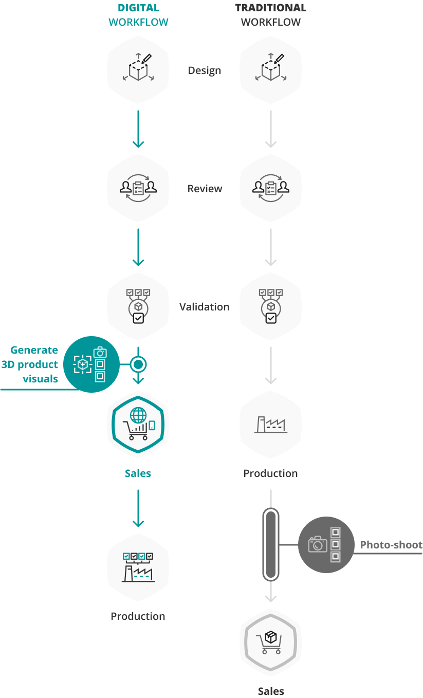 Diagram of the PLM explaining the gain of time and money with the use of Emersya platform to generate 3D products images instead of traditional photoshoots. There are 6 steps without the use of Emersya, that are Design, Review, Validation, Production, Photo-shoots and commercialization. With the use of Emersya, the steps are Design, Review, Validation, Generate 3D products visuals, Commercialization and then Production.