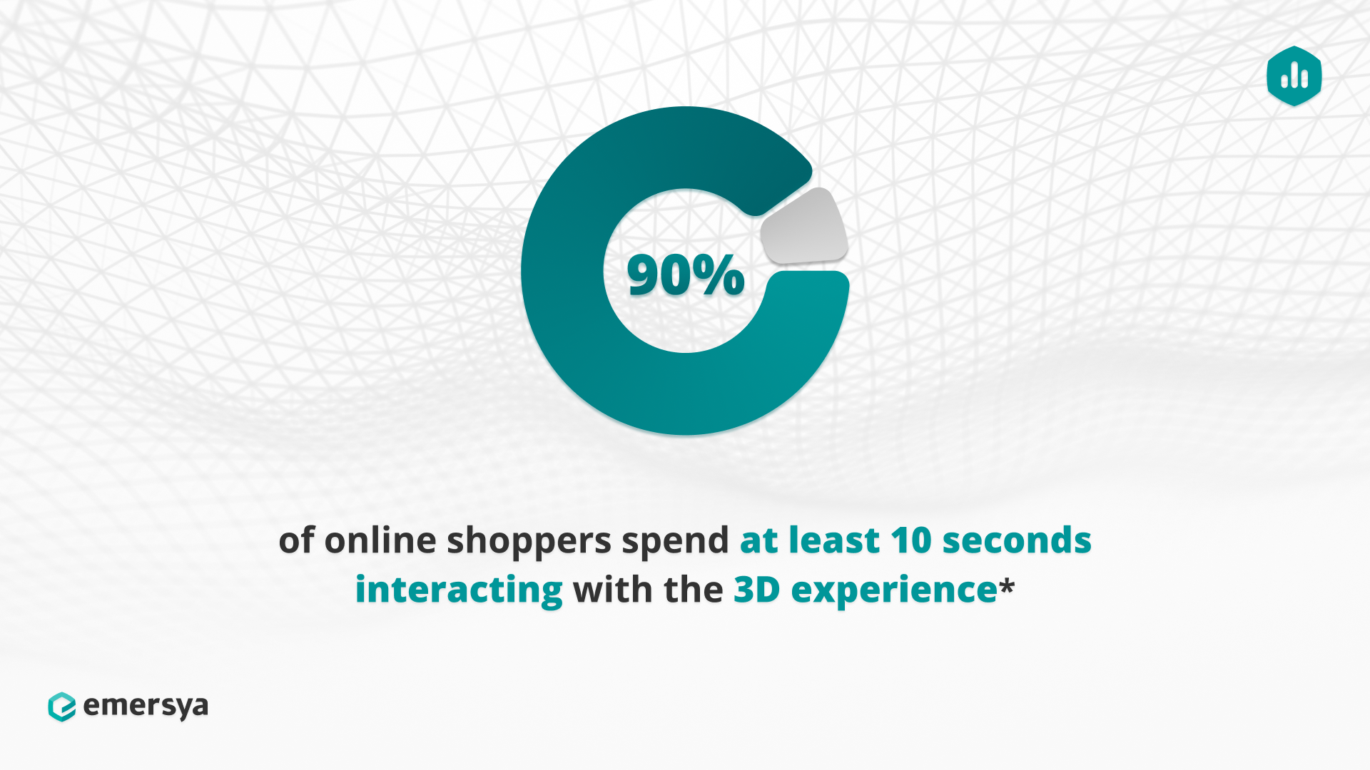 90% of online shoppers spend at least 10 seconds interacting with product experiences created with Emersya's 3D technology