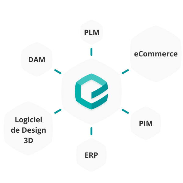 Schéma pour montrer que vous pouvez intégrer Emersya avec votre système d'information existante. Par exemple, avec votre eCommerce, ERP, DAM, PIM, PLM et / ou logiciel de modélisation 3D.