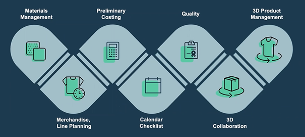 Diagram with icons to illustrate the different DLM features available at different stages of the DLM workflow. The features appear in the following order: Materials management, Merchandising, Line Planning, Preliminary Costing, Calendar checklist, Quality control, 3D collaboration, 3D Product Management