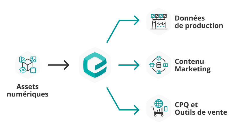 Schéma pour montrer les flux de travail de différentes équipes à partir des mêmes assets numériques sur la plateforme Emersya. La plateforme peut générer les données de production, du contenu marketing et des configurateurs ou d'autres outils de vente.
